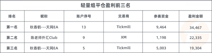 參賽賬戶數(shù) 3，200 個！FOLLOWME 交易大賽參賽資金超 2，600 萬美元！