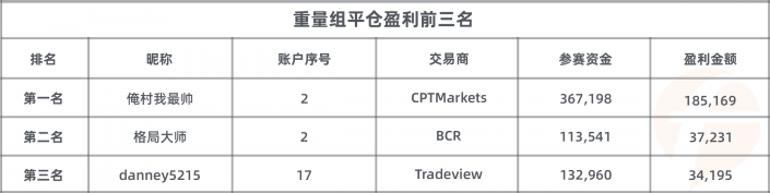 參賽賬戶數(shù) 3，200 個！FOLLOWME 交易大賽參賽資金超 2，600 萬美元！