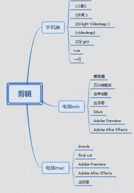 視頻剪輯與制作  傳播易為什么值得推薦？