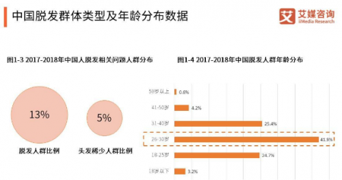 北京新生植發(fā)：“禿”然來(lái)襲的煩惱 生發(fā)劑登上了年輕人消費(fèi)榜前十