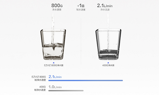 螢石EZVIZ智能凈水器開售 三年長效反滲透濾芯 好水不用等