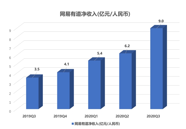 大和證券：上調(diào)網(wǎng)易目標(biāo)價至187港元，較當(dāng)前股價高31.9%