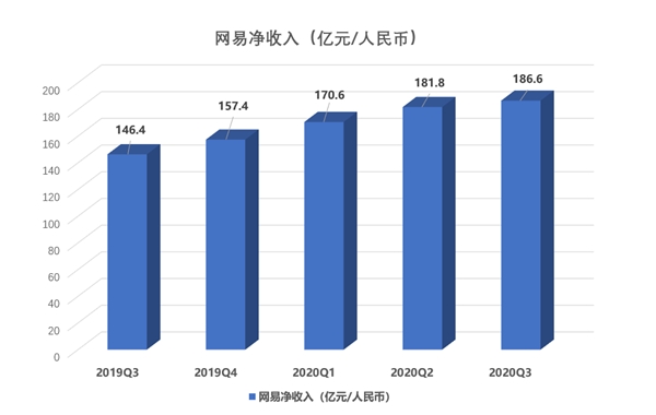 大和證券：上調(diào)網(wǎng)易目標(biāo)價至187港元，較當(dāng)前股價高31.9%