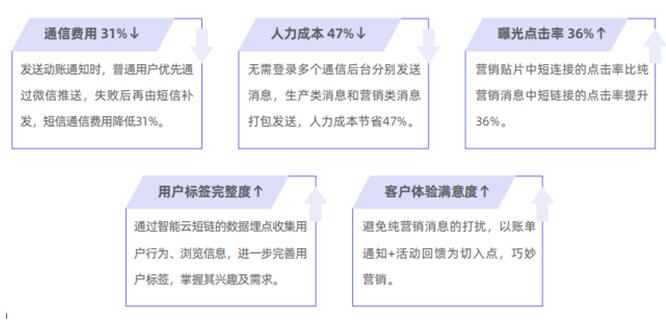 獨(dú)家案例：某A股上市城商行 巧妙切入、快速落地精準(zhǔn)營(yíng)銷(xiāo)