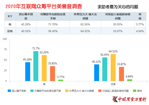 互聯(lián)網(wǎng)大病眾籌平臺(tái)美譽(yù)度調(diào)查 輕松籌打造“品牌壁壘”