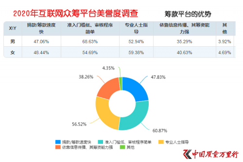 互聯(lián)網(wǎng)大病眾籌平臺(tái)美譽(yù)度調(diào)查 輕松籌打造“品牌壁壘”