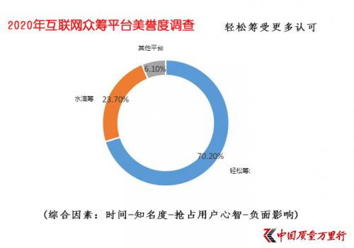 互聯(lián)網(wǎng)大病眾籌平臺(tái)美譽(yù)度調(diào)查 輕松籌打造“品牌壁壘”