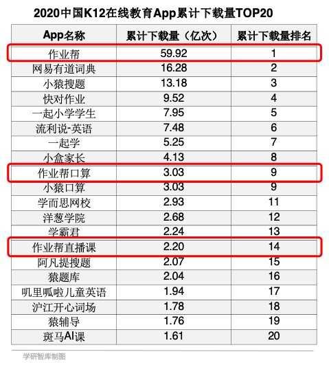 K12在線教育應用市場頭部聚集趨勢凸顯 作業(yè)幫3款應用入選下載量TOP20