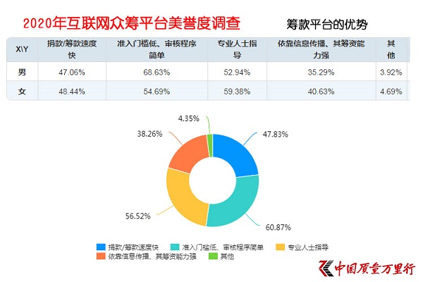 大病眾籌平臺美譽度調(diào)查顯示 輕松籌在醫(yī)護及患者群體收獲更高美譽度_