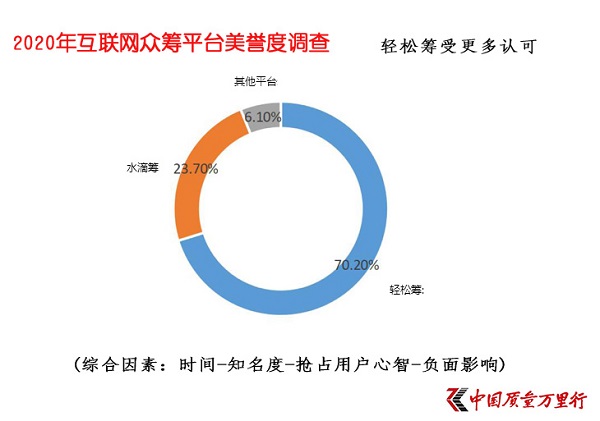 大病眾籌平臺美譽度調(diào)查顯示 輕松籌在醫(yī)護及患者群體收獲更高美譽度_