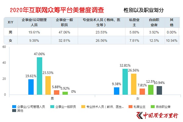 大病眾籌平臺美譽度調(diào)查顯示 輕松籌在醫(yī)護及患者群體收獲更高美譽度_