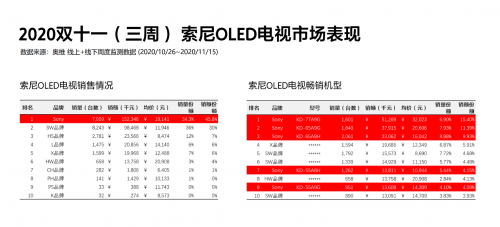 成11.11高端大屏電視首選！索尼電視強悍實力由何而來？