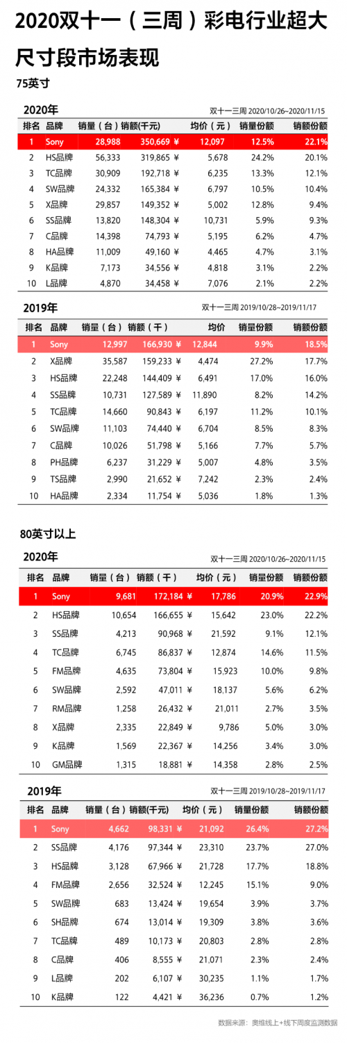 成11.11高端大屏電視首選！索尼電視強悍實力由何而來？