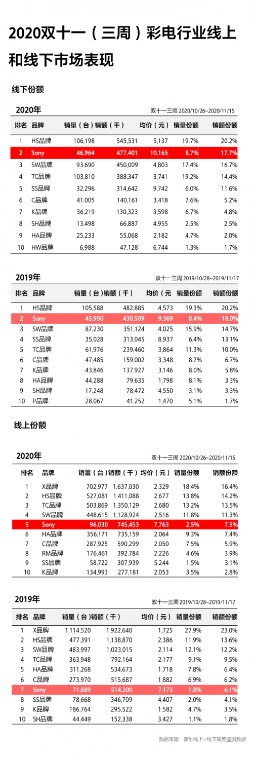 成11.11高端大屏電視首選！索尼電視強悍實力由何而來？