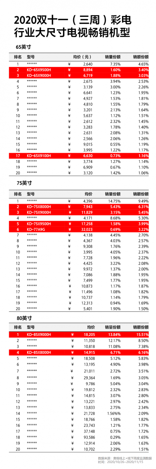 成11.11高端大屏電視首選！索尼電視強悍實力由何而來？