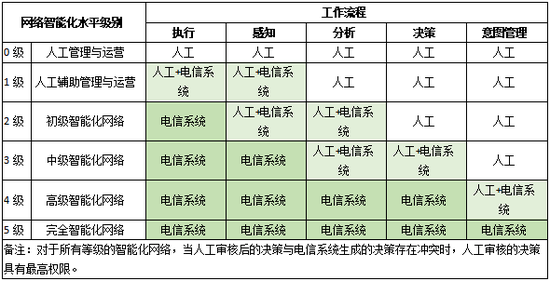 GTI發(fā)布《5G智能化網(wǎng)絡(luò)白皮書》，助力智慧網(wǎng)絡(luò)從理想照進(jìn)現(xiàn)實(shí)