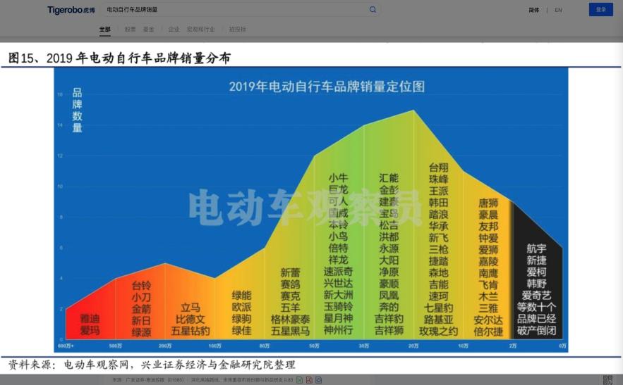 虎博搜索看財(cái)報(bào)：小牛電動(dòng)Q3銷量超25萬 毛利率下降1.3個(gè)百分點(diǎn)