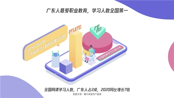 騰訊課堂發(fā)布廣東學(xué)習(xí)大數(shù)據(jù)：雙十一別人“買買買”，廣東人“學(xué)學(xué)學(xué)”