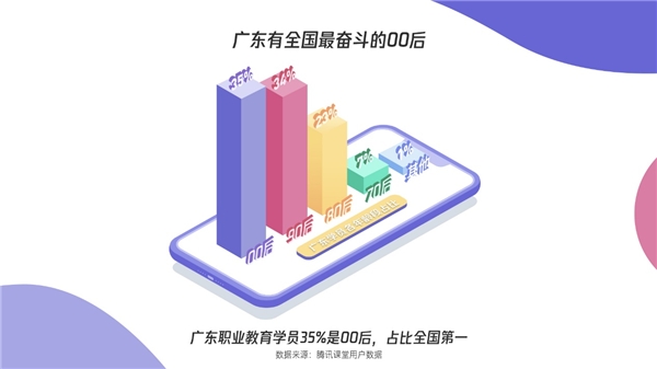 騰訊課堂發(fā)布廣東學(xué)習(xí)大數(shù)據(jù)：雙十一別人“買買買”，廣東人“學(xué)學(xué)學(xué)”