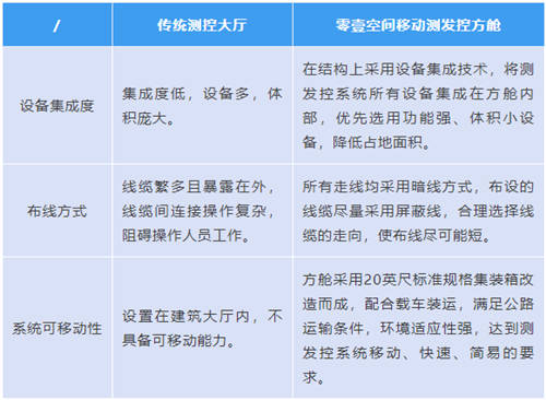 零壹空間移動測發(fā)控方艙完成驗收，將應(yīng)用于智能火箭發(fā)射任務(wù)！