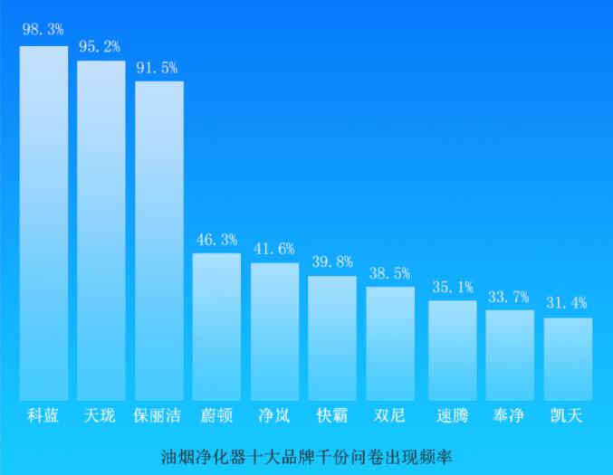 “油煙凈化器10大品牌”問卷調(diào)查啟示錄