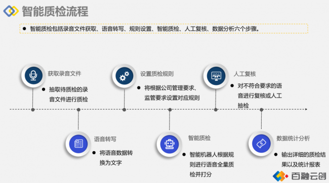 百融云創(chuàng)讓語(yǔ)音質(zhì)檢更高效更全面