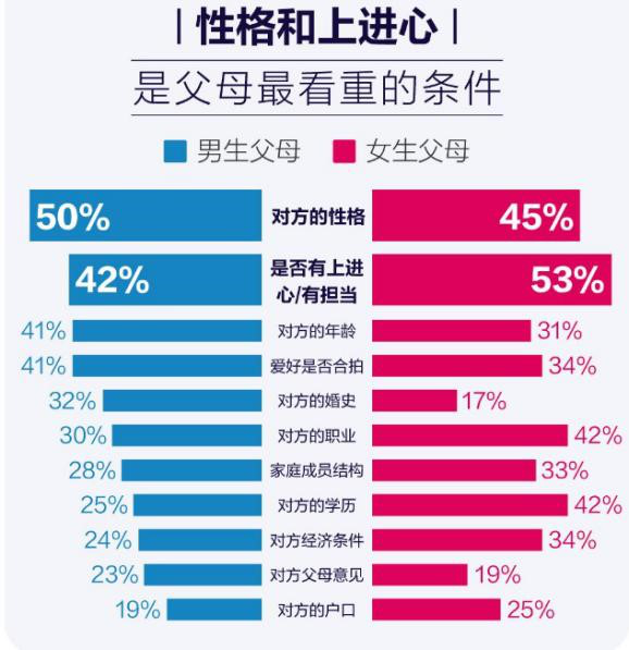 百合網(wǎng)最新婚戀觀調(diào)查報(bào)告：七成父母接受子女“姐弟戀”