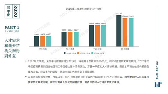 BOSS直聘《2020年三季度人才吸引力報告》：你的薪資處在什么水平？