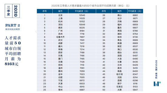 BOSS直聘《2020年三季度人才吸引力報告》：你的薪資處在什么水平？