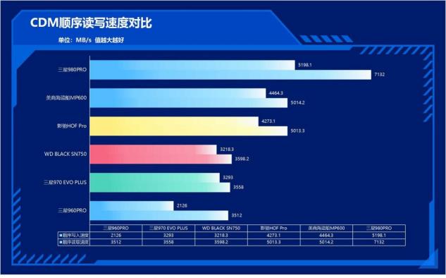 速度提升100%！三星980PRO告訴你PCIe 4.0到底有多快