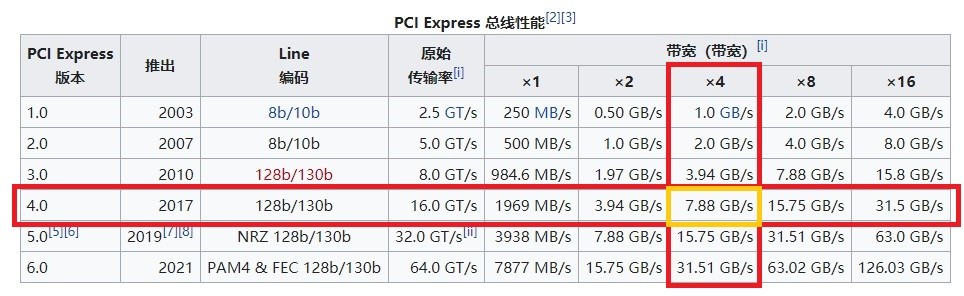 滿血PCIe 4.0：三星980PRO固態(tài)硬盤(pán)評(píng)測(cè)