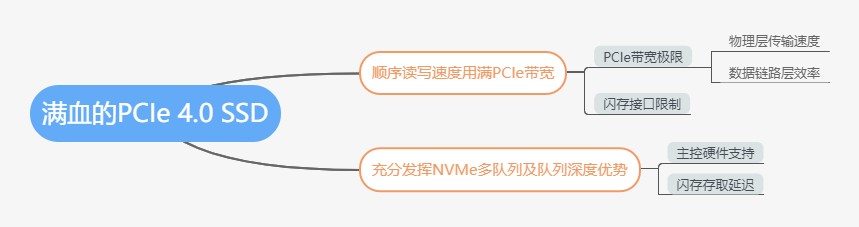 滿血PCIe 4.0：三星980PRO固態(tài)硬盤(pán)評(píng)測(cè)