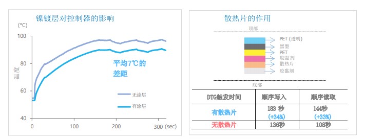 滿血PCIe 4.0：三星980PRO固態(tài)硬盤(pán)評(píng)測(cè)