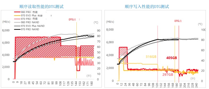 滿血PCIe 4.0：三星980PRO固態(tài)硬盤(pán)評(píng)測(cè)