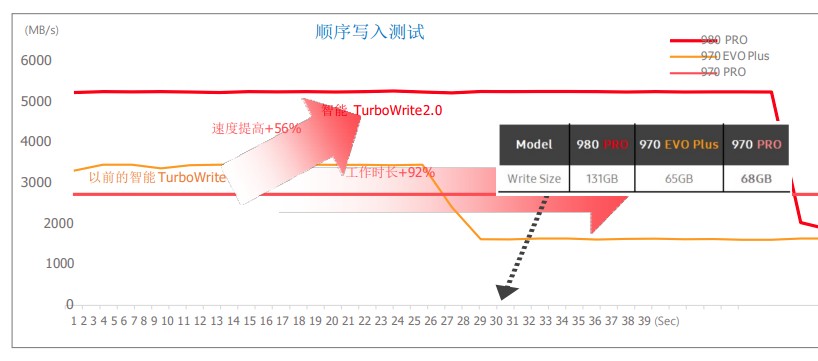 滿血PCIe 4.0：三星980PRO固態(tài)硬盤(pán)評(píng)測(cè)