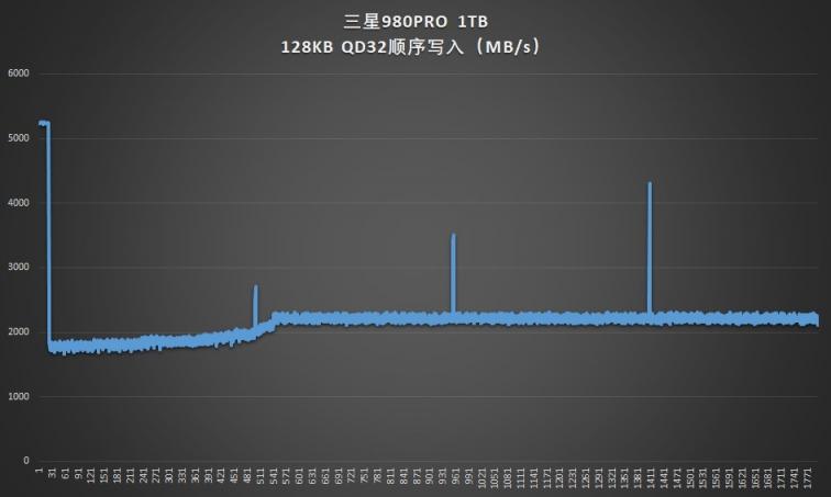 滿血PCIe 4.0：三星980PRO固態(tài)硬盤(pán)評(píng)測(cè)