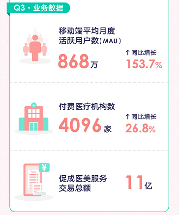 “破圈”發(fā)展鞏固領(lǐng)軍地位 新氧Q3平均月活同比大增超1倍