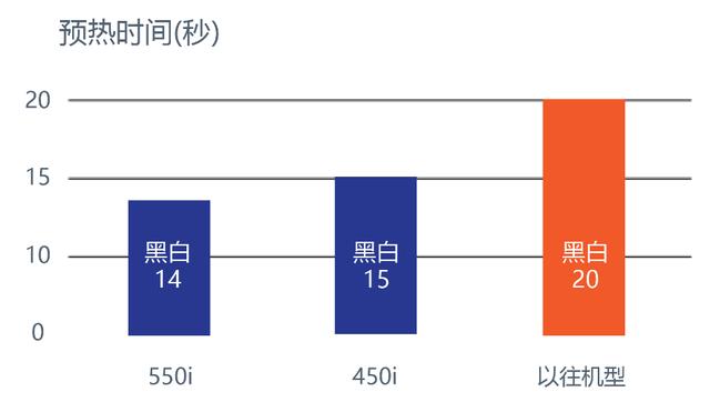 高效便捷 智慧辦公 柯尼卡美能達(dá)A3黑白多功能復(fù)合機(jī)bizhub 550i/450i震撼上市