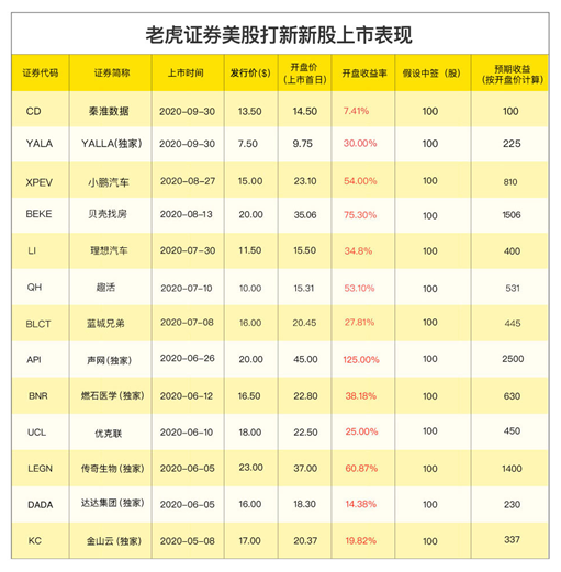 一起教育科技赴美上市 老虎證券任承銷商0費用打新通道已開啟