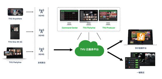 TVU與快手聯(lián)合推出“一鍵直播”云端解決方案