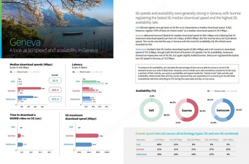 瑞士5G網(wǎng)絡(luò)測試報告：華為助力Sunrise 5G全面領(lǐng)先！