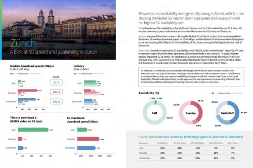 瑞士5G網(wǎng)絡(luò)測試報告：華為助力Sunrise 5G全面領(lǐng)先！