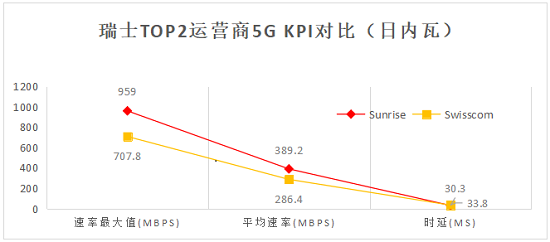 瑞士5G網(wǎng)絡(luò)測試報告：華為助力Sunrise 5G全面領(lǐng)先！