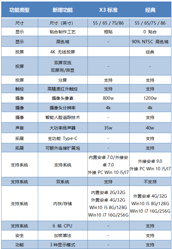 智能會議平板一體機(jī)MAXHUB新升級，X3標(biāo)準(zhǔn)版跟新款經(jīng)典款有什么區(qū)別？