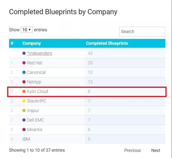 OpenStack Ussuri版本發(fā)布，銀河麒麟云社區(qū)貢獻(xiàn)持續(xù)問鼎國(guó)內(nèi)第一