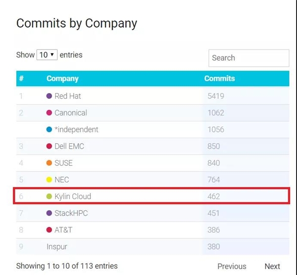 OpenStack Ussuri版本發(fā)布，銀河麒麟云社區(qū)貢獻(xiàn)持續(xù)問鼎國(guó)內(nèi)第一