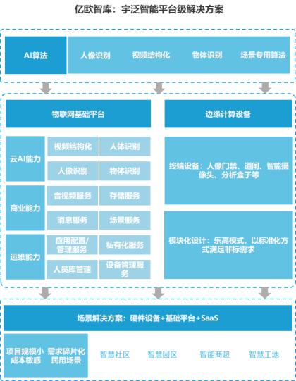 億歐智庫發(fā)布《泛安防行業(yè)研究報告》，宇泛智能榮膺資深玩家