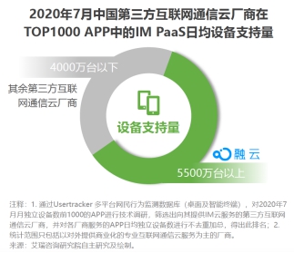 艾瑞2020全球互聯(lián)網(wǎng)通信云報告 融云再次領(lǐng)跑IM市場