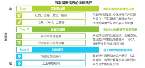 艾瑞2020全球互聯(lián)網(wǎng)通信云報告 融云再次領(lǐng)跑IM市場