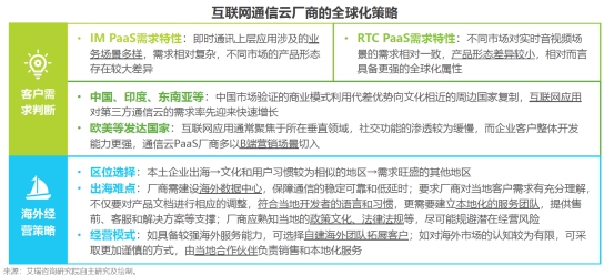 艾瑞2020全球互聯(lián)網(wǎng)通信云報告 融云再次領(lǐng)跑IM市場